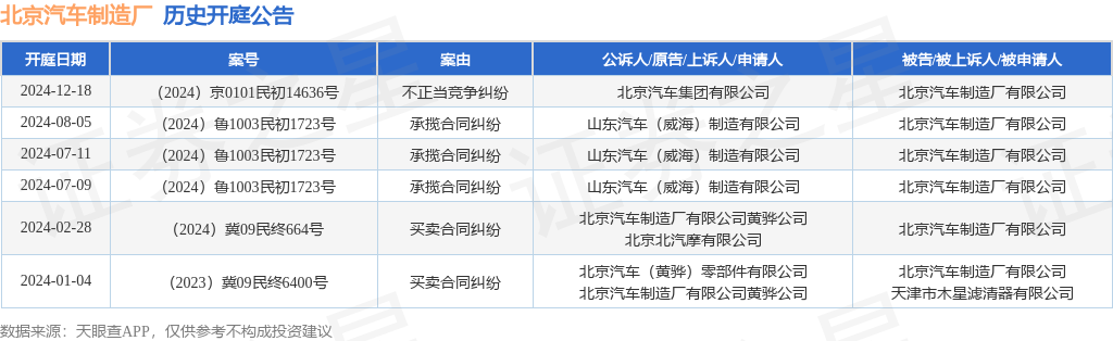 Bsports必一运动官网 - 北京汽车制造厂作为被告被上诉人的1起涉及不正当竞